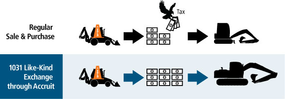 Like-Kind Exchange process Like-Kind Exchange process